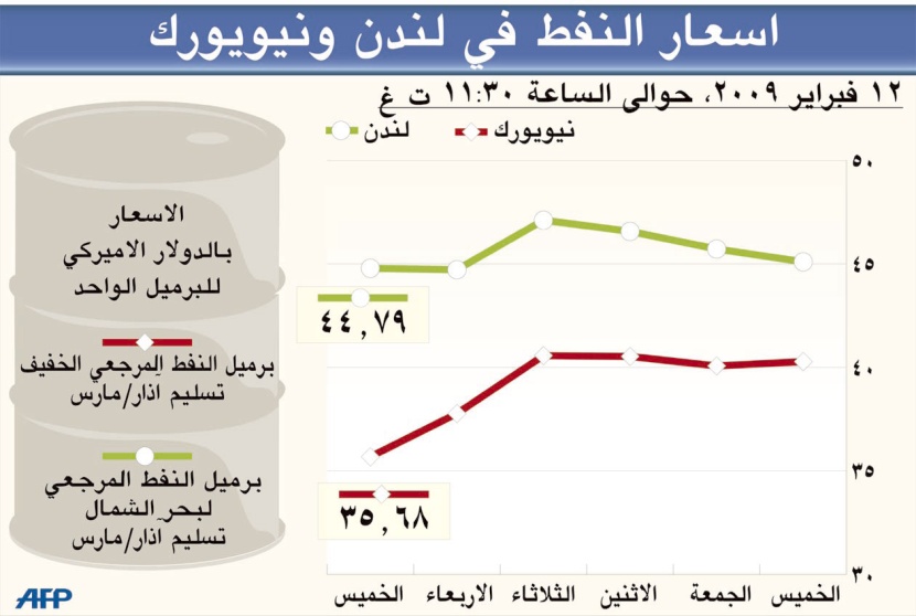 النفط يهبط دون 36 دولارا مع تراجع توقعات الطلب