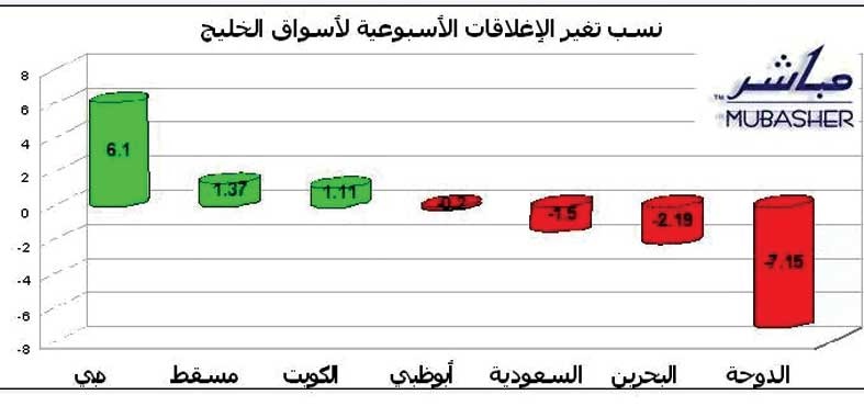 محللون: الأسهم الإماراتية وجدت القاع وتتجه للاستقرار بعدما سعرت تراجع أرباح "إعمار"