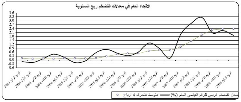 مؤسسة النقد:‏ 4 عوامل تعزز استمرار تراجع التضخم في السعودية