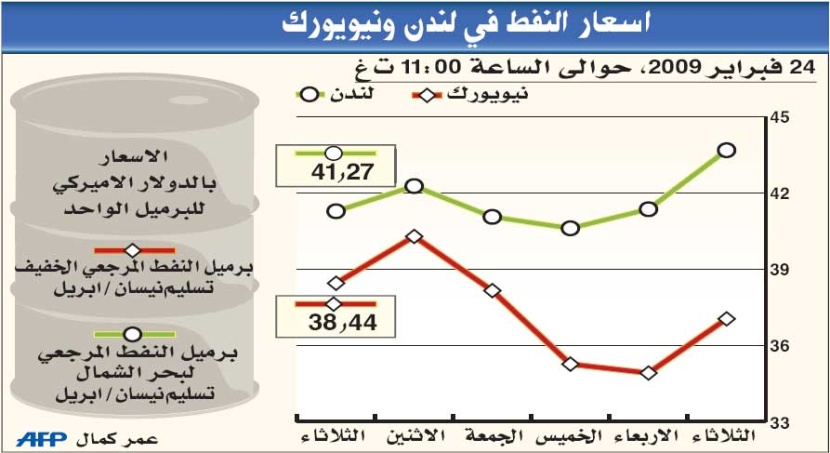 النفط يتأرجح بين بيانات "وول ستريت" وإشارات "أوبك"