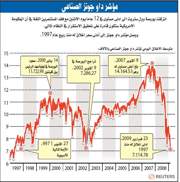 مؤشر الأسهم العالمية يهبط إلى أدنى مستوى في 6 سنوات