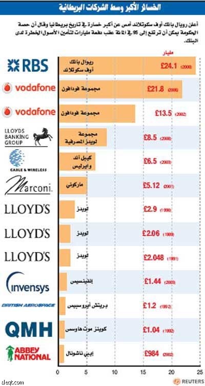 إعلان أكبر خسارة في بنوك بريطانيا.. و"سيتي بنك" ينجو من التأميم