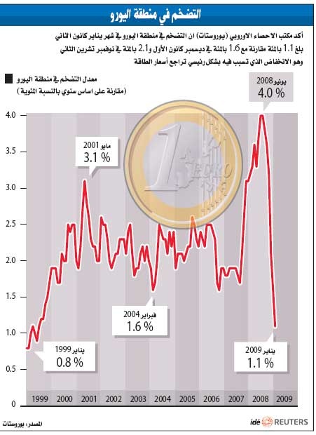 ارتفاع البطالة وانخفاض التضخم في منطقة اليورو