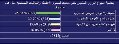 استفتاء يكشف ضعف مستوى أسابيع التوعية المرورية