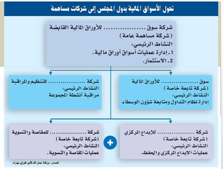 الأزمة العالمية تؤكد الحاجة إلى تأسيس سوق خليجية للأوراق المالية