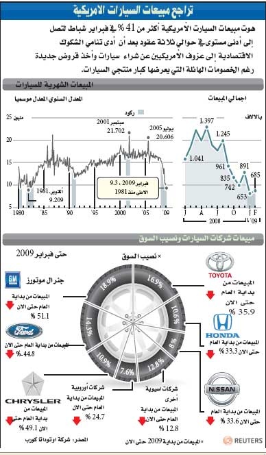 هبوط مبيعات شركات السيارات الأمريكية لأدنى مستوى منذ 40 عاما