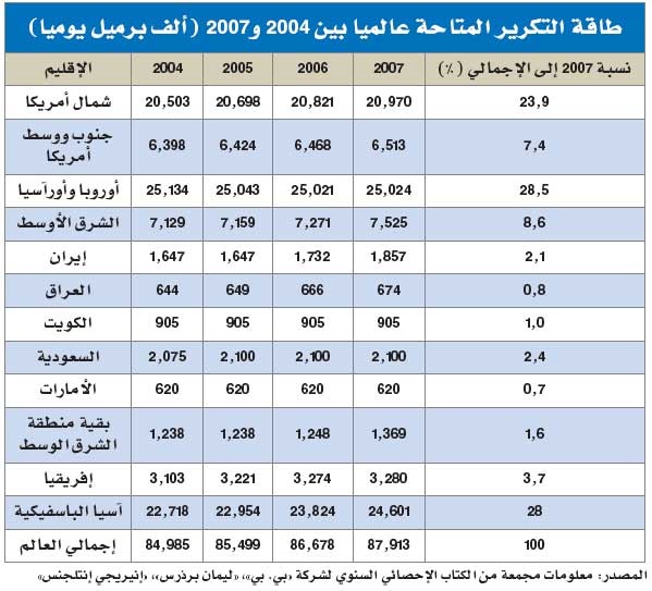 السعودية تعزز قدراتها بالتركيز على التكرير