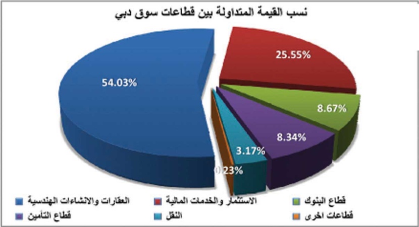 مستوى قياسي في بورصة الدوحة.. وصفقة "أرابيتك" في السعودية تدعم سوق دبي