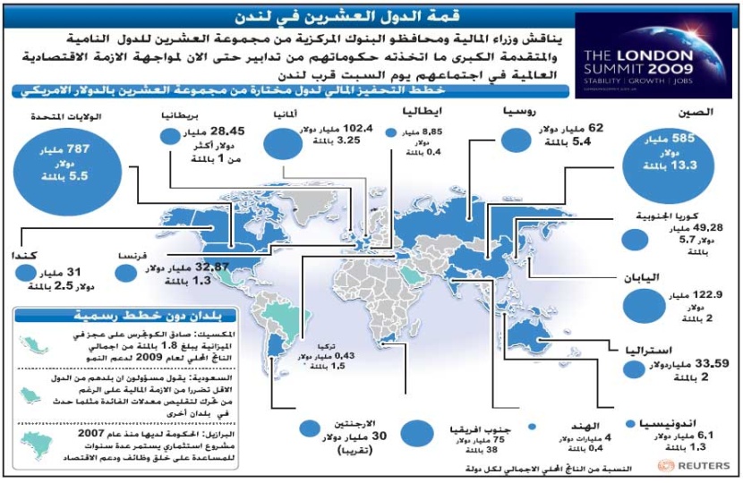 وزراء المالية ومحافظو البنوك المركزية يحددون أجندة قمة العشرين اليوم