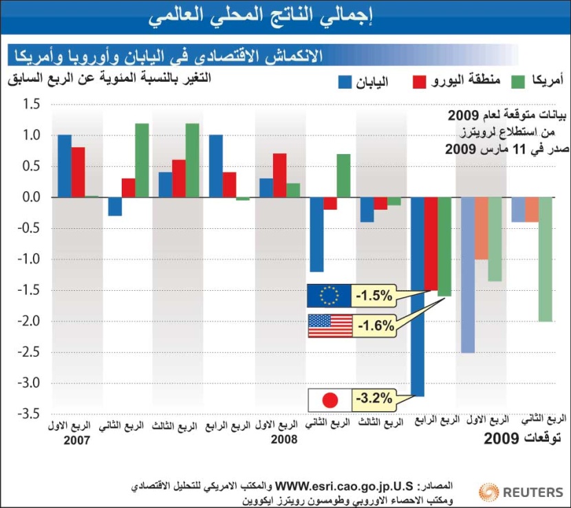 صندوق النقد والبنك الدولي: "ركود عظيم" في العالم 2009