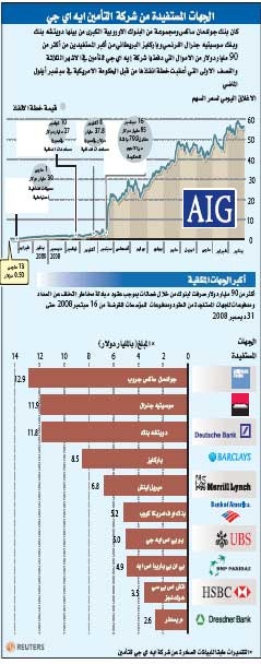 إنقاذ عملاق التأمين الأمريكي يحمي بنكا فرنسيا من خسارة 11.9 مليار دولار