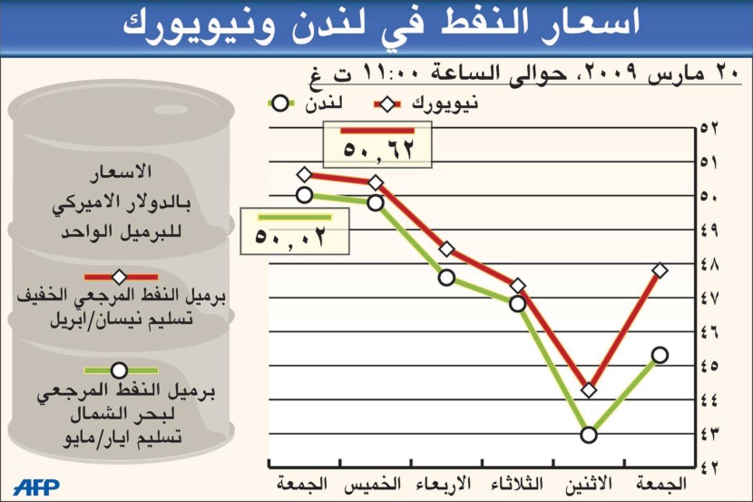 النفط يتراجع إلى 50 دولارا بسبب الشكوك بشأن فاعلية خطة "المركزي الأمريكي"