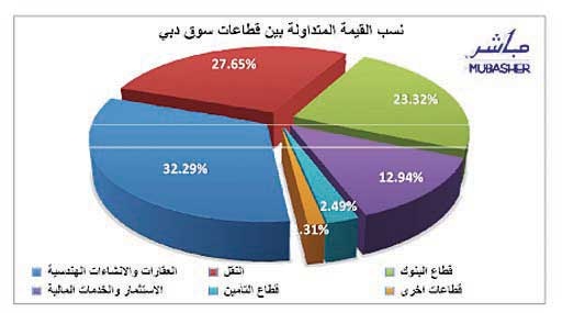 بداية أسبوعية خضراء للأسهم الخليجية .. وسهم "إعمار" يتجاهل أخبار التسريح وخفض الرواتب
