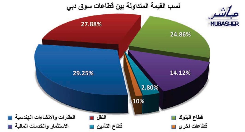 موجة تفاؤل في بورصات الخليج مع قرب بيانات الربع الأول