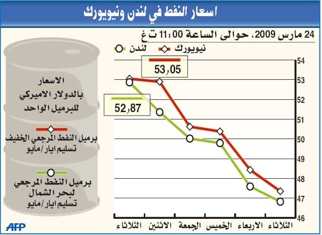 النفط يتراجع صوب 53 دولارا بعد صعوده 3 %