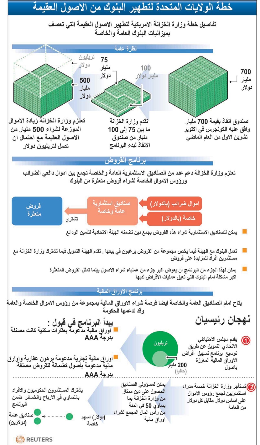 "الخزانة الأمريكية" تطلب صلاحية من الكونجرس لتصفية المؤسسات المالية المتعثرة
