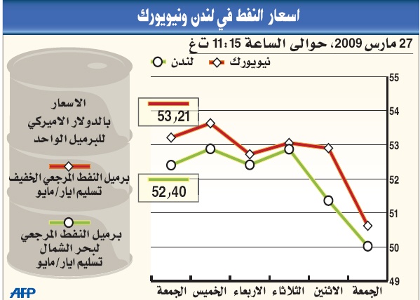 النفط ينزل عن 54 دولارا مع تدهور بيانات الاقتصاد العالمية