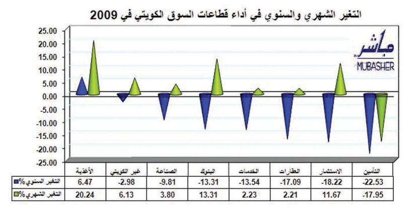 الكويت: قطاع الأغذية الرابح الوحيد منذ بداية 2009