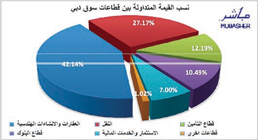الأسهم القيادية تعيد أسواق الإمارات للمسار الصاعد وبورصة الكويت ترفض تمرير خطة الإنقاذ