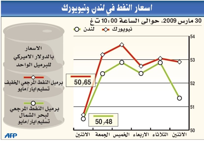 النفط دون 50 دولارا للبرميل مع ارتفاع العملة الأمريكية