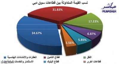 53 شركة في الكويت و17 في دبي وواحدة في أبو ظبي مهددة بالتوقف عن التداول