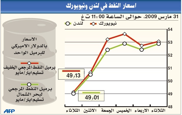 النفط يقترب من 50 دولارا مدعوما بارتفاع أسواق الأسهم وتراجع الدولار