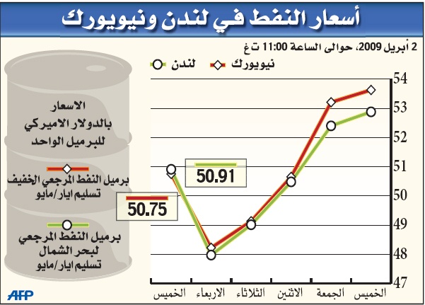 النفط يرتفع 4 دولارات وسط موجة تفاؤل في الاقتصاد العالمي