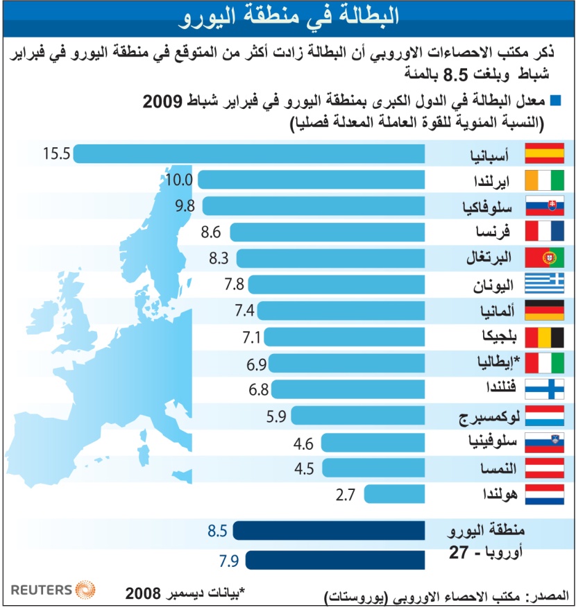البطالة في منطقة اليورو تقفز والبنك المركزي يخفض الفائدة