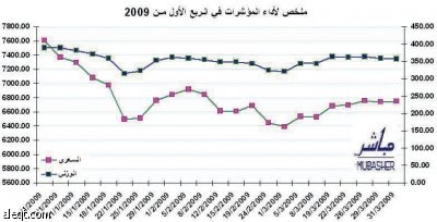 السوق الكويتية تفقد 5 مليارات دينار خلال الربع الأول 2009