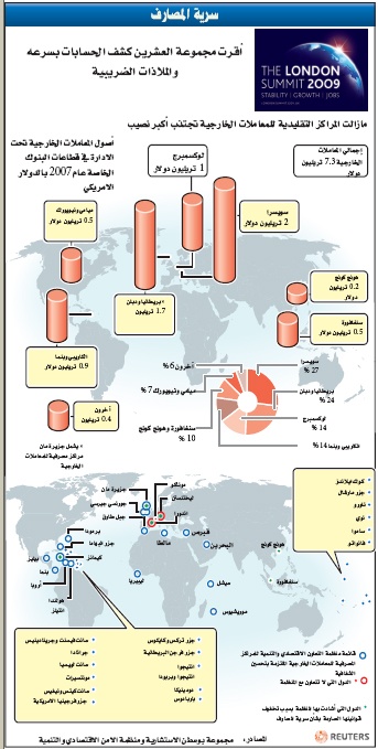 7 تريليونات دولار تعود إلى الاقتصاد العالمي من الحسابات السرية و"الملاذات الضريبية"