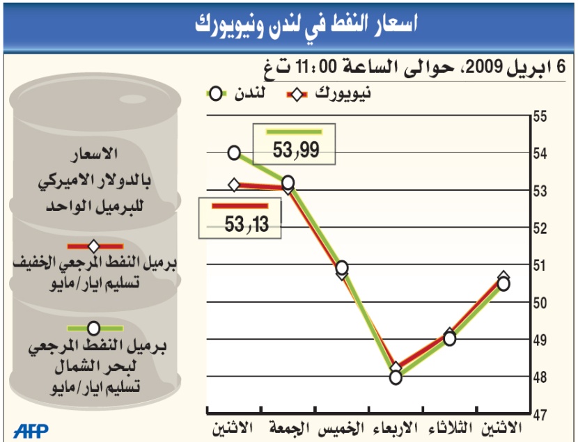 النفط يصمد فوق 50 دولارا رغم المخاوف في القطاع المصرفي