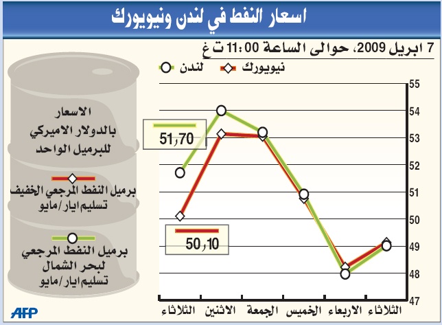 النفط يتراجع مقتربا من 50 دولارا للبرميل