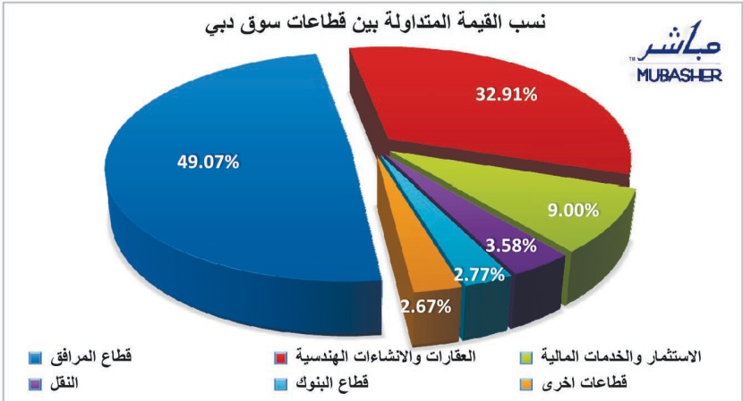 الأسهم الخليجية تتقاسم حركات الصعود والهبوط وسط نشاط المضاربات على أسهم "منتقاة"