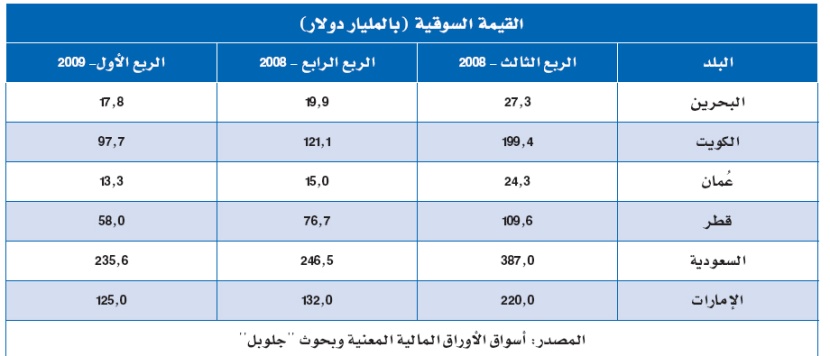 أسواق الأسهم الخليجية تستعيد أنفاسها مع تفعيل خطط الإنقاذ الحكومي