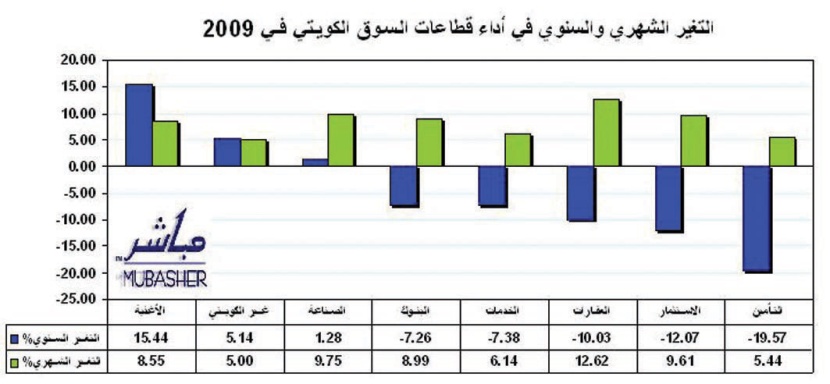 قطاع الصناعة الكويتي يربح 1.28% خلال الربع الأول