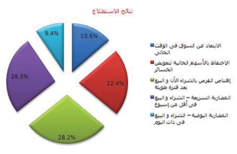 استطلاع إماراتي: 28.2% يربحون 100% في أسهمهم