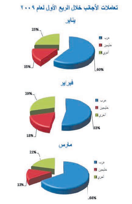 365.3 مليون درهم لتعاملات الأجانب في سوق دبي خلال الربع الأول