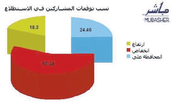 57% من المستثمرين العرب يتوقعون انخفاض نتائج الشركات في الأشهر الـ 3 الأولى من 2009