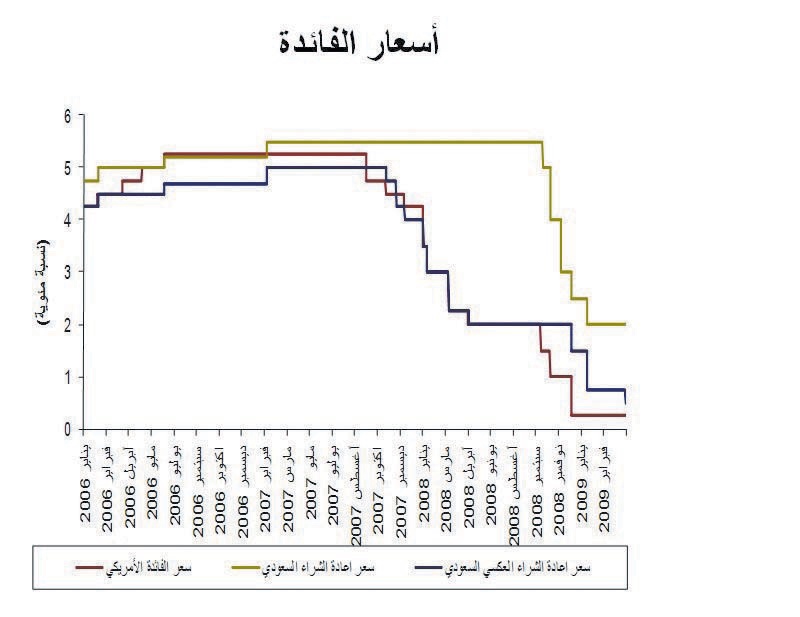 "ساما" تعيد التوازن بين سعرَي الفائدة مع تراجع الضغوط التضخمية