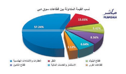 "ماراثون" الصعود مستمر.. ومضاربات التأمين تدفع أسهم دبي للصدارة