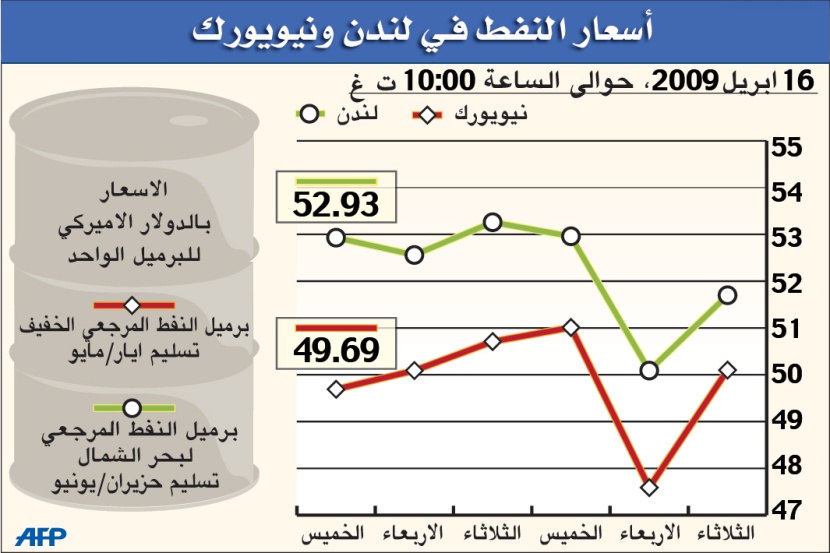 النفط يرتفع مقتربا من 50 دولارا وبيانات متفاوتة تحد من مكاسبه