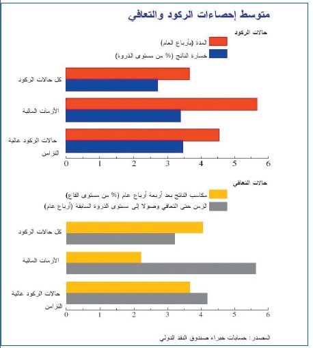 صندوق النقد يحذر من انكماش طويل الأمد ونهوض بطيء للاقتصاد العالمي