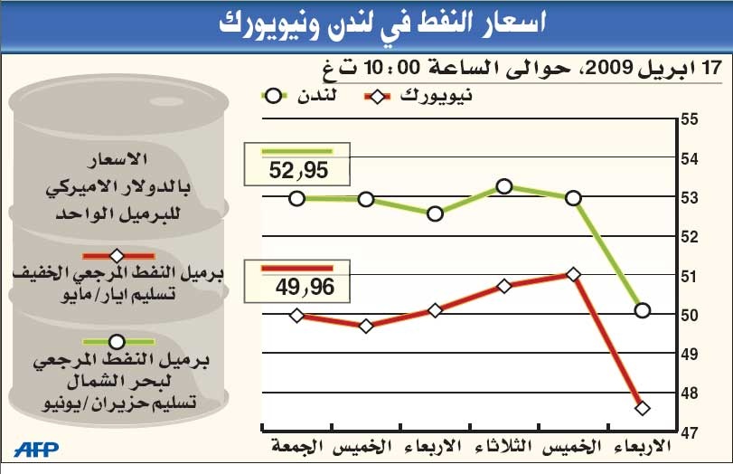 متوسط سعر النفط السعودي في مارس يلامس 49 دولارا