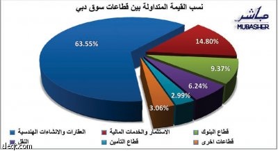 موجة جني أرباح قوية توقف "ماراثون" صعود الأسهم الخليجية وتبدل أجواء التفاؤل في دبي إلى تشاؤم