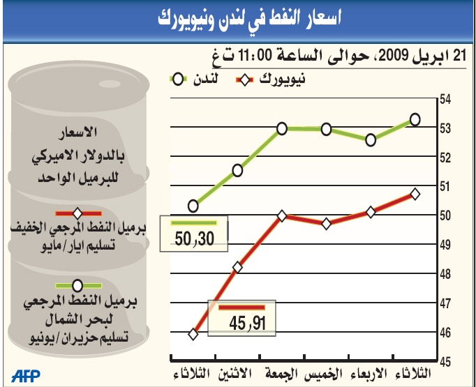 النفط يتماسك فوق 45 دولارا بعد تهاويه 9%