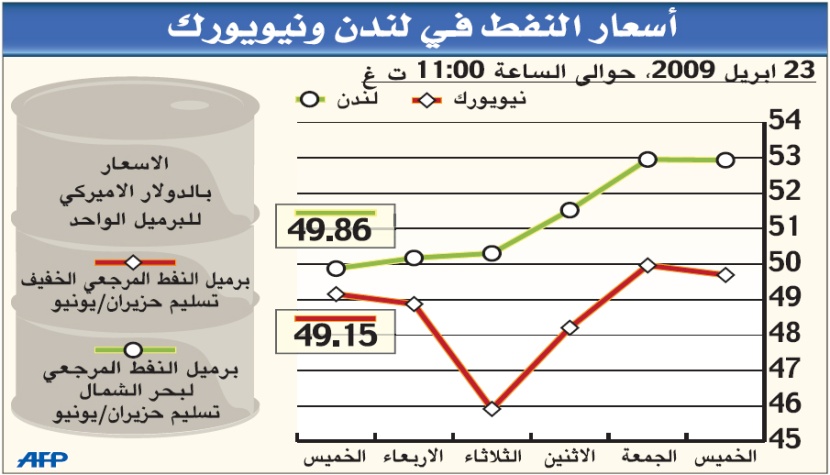 ارتفاع الأسهم الأوروبية وتراجع الدولار يحفزان النفط على الصعود