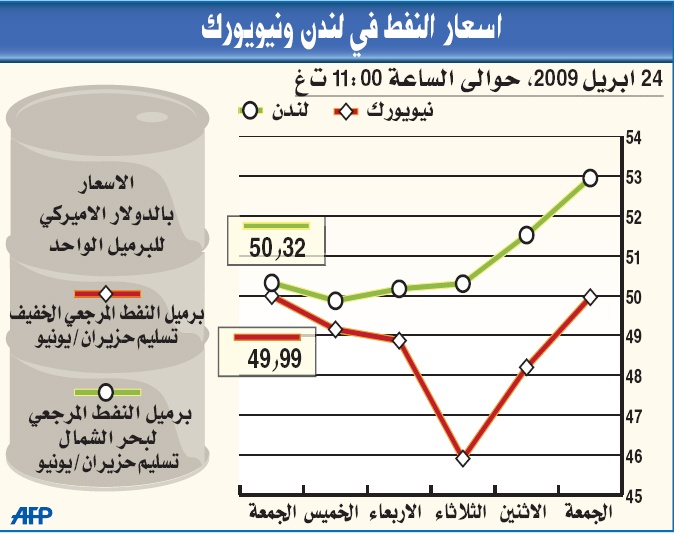 احتمال زيادة الطلب على الخام يرفع أسعار النفط