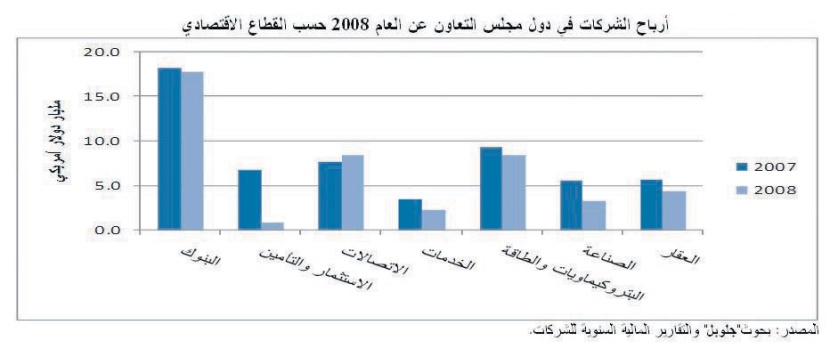 رغم ظروف الأزمة.. ربحية البنوك الخليجية تحافظ على صدارتها