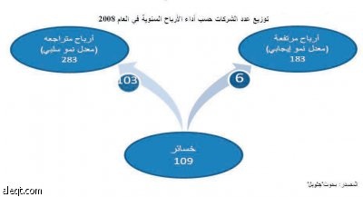 رغم ظروف الأزمة.. ربحية البنوك الخليجية تحافظ على صدارتها