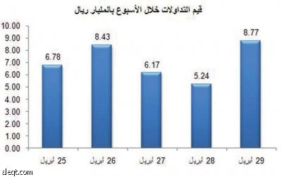 سهم "سابك" يتحرر من خسائر الربع الأول.. والسوق في نفس صعودي